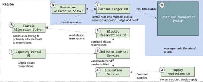 Dynamic Idle Resource Leasing Notes